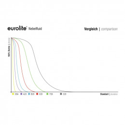 EUROLITE SMOKE FLUID -B2D- BASIC 5L